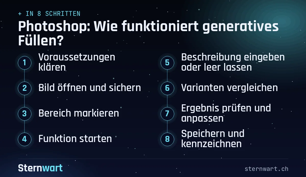 Ablaufgrafik in 8 Schritten: 1. Voraussetzungen klären; 2. Bild öffnen und sichern; 3. Bereich markieren; 4. Funktion starten; 5. Beschreibung eingeben oder leer lassen; 6. Varianten vergleichen; 7. Ergebnis prüfen und anpassen; 8. Speichern und kennzeichnen.