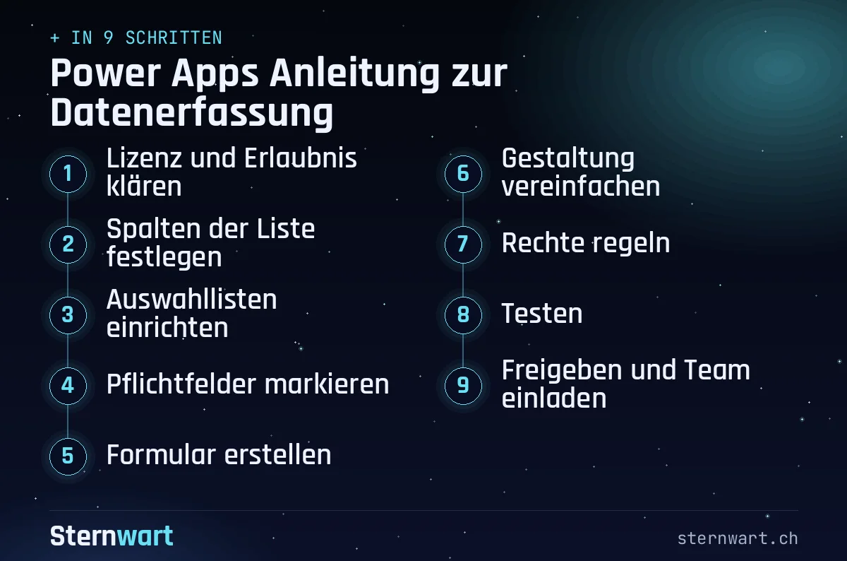 Ablaufgrafik in 9 Schritten: 1. Lizenz und Erlaubnis klären; 2. Spalten der Liste festlegen; 3. Auswahllisten einrichten; 4. Pflichtfelder markieren; 5. Formular erstellen; 6. Gestaltung vereinfachen; 7. Rechte regeln; 8. Testen; 9. Freigeben und Team einladen.