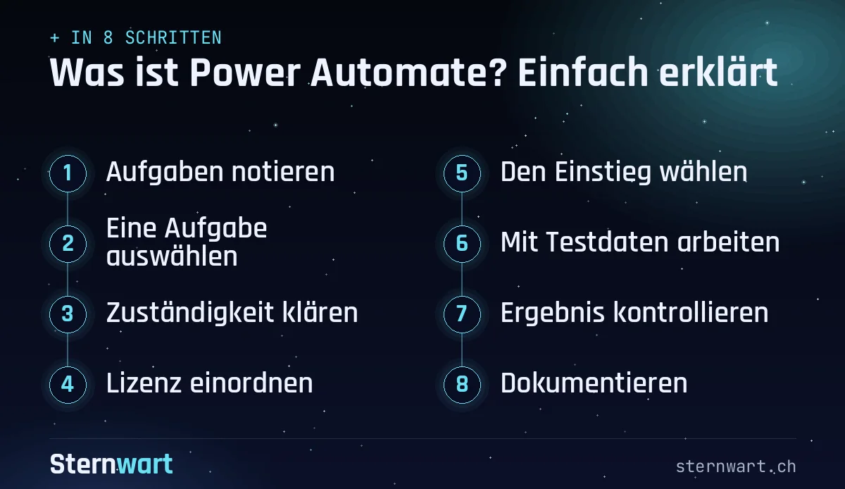 Ablaufgrafik in 8 Schritten: 1. Aufgaben notieren; 2. Eine Aufgabe auswählen; 3. Zuständigkeit klären; 4. Lizenz einordnen; 5. Den Einstieg wählen; 6. Mit Testdaten arbeiten; 7. Ergebnis kontrollieren; 8. Dokumentieren.