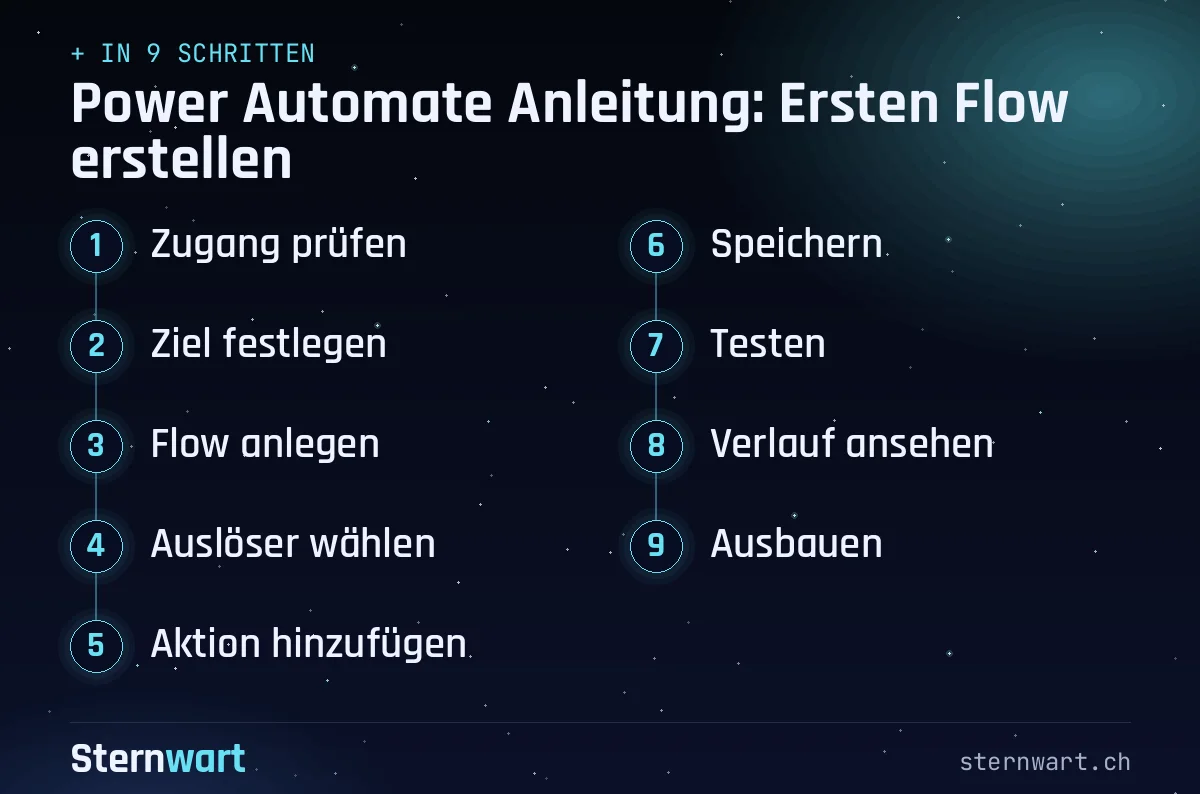 Ablaufgrafik in 9 Schritten: 1. Zugang prüfen; 2. Ziel festlegen; 3. Flow anlegen; 4. Auslöser wählen; 5. Aktion hinzufügen; 6. Speichern; 7. Testen; 8. Verlauf ansehen; 9. Ausbauen.