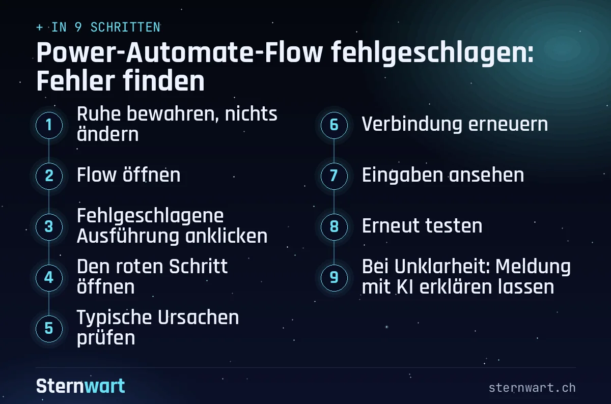 Ablaufgrafik in 9 Schritten: 1. Ruhe bewahren, nichts ändern; 2. Flow öffnen; 3. Fehlgeschlagene Ausführung anklicken; 4. Den roten Schritt öffnen; 5. Typische Ursachen prüfen; 6. Verbindung erneuern; 7. Eingaben ansehen; 8. Erneut testen; 9. Bei Unklarheit: Meldung mit KI erklären lassen.