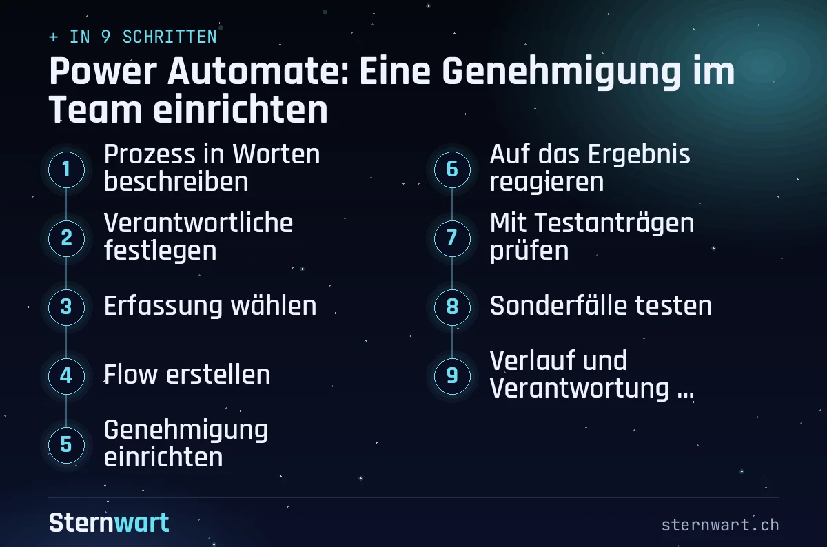 Ablaufgrafik in 9 Schritten: 1. Prozess in Worten beschreiben; 2. Verantwortliche festlegen; 3. Erfassung wählen; 4. Flow erstellen; 5. Genehmigung einrichten; 6. Auf das Ergebnis reagieren; 7. Mit Testanträgen prüfen; 8. Sonderfälle testen; 9. Verlauf und Verantwortung dokumentieren.