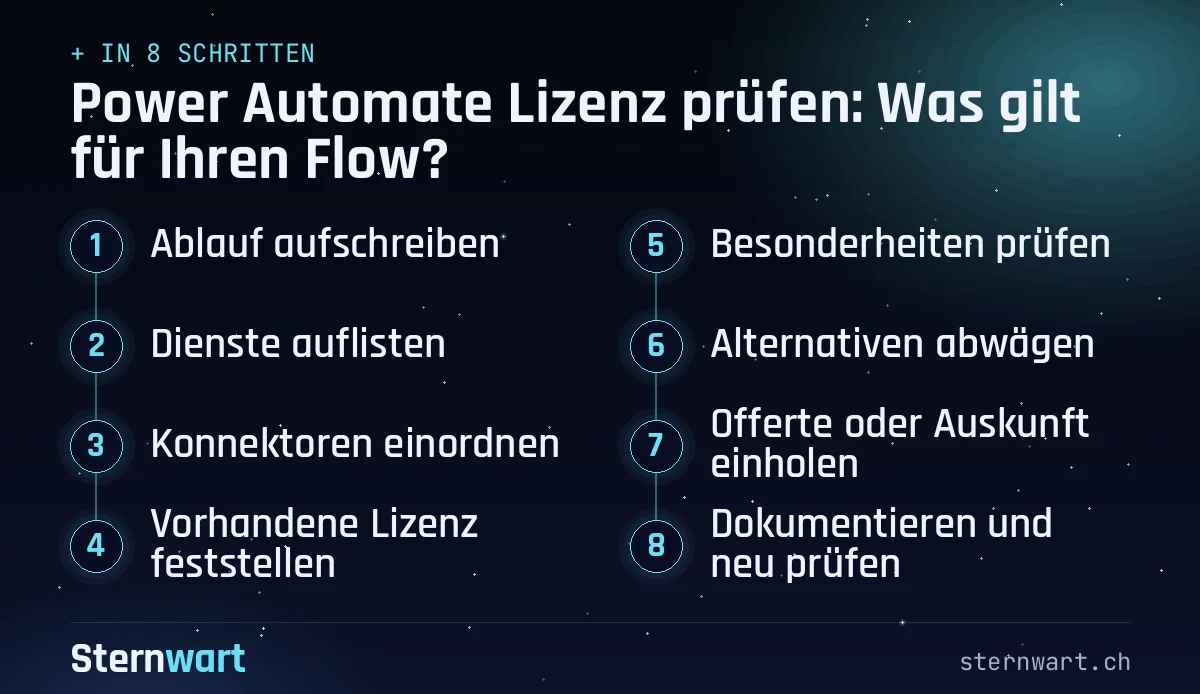Ablaufgrafik in 8 Schritten: 1. Ablauf aufschreiben; 2. Dienste auflisten; 3. Konnektoren einordnen; 4. Vorhandene Lizenz feststellen; 5. Besonderheiten prüfen; 6. Alternativen abwägen; 7. Offerte oder Auskunft einholen; 8. Dokumentieren und neu prüfen.