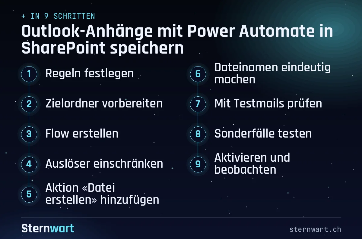 Ablaufgrafik in 9 Schritten: 1. Regeln festlegen; 2. Zielordner vorbereiten; 3. Flow erstellen; 4. Auslöser einschränken; 5. Aktion «Datei erstellen» hinzufügen; 6. Dateinamen eindeutig machen; 7. Mit Testmails prüfen; 8. Sonderfälle testen; 9. Aktivieren und beobachten.