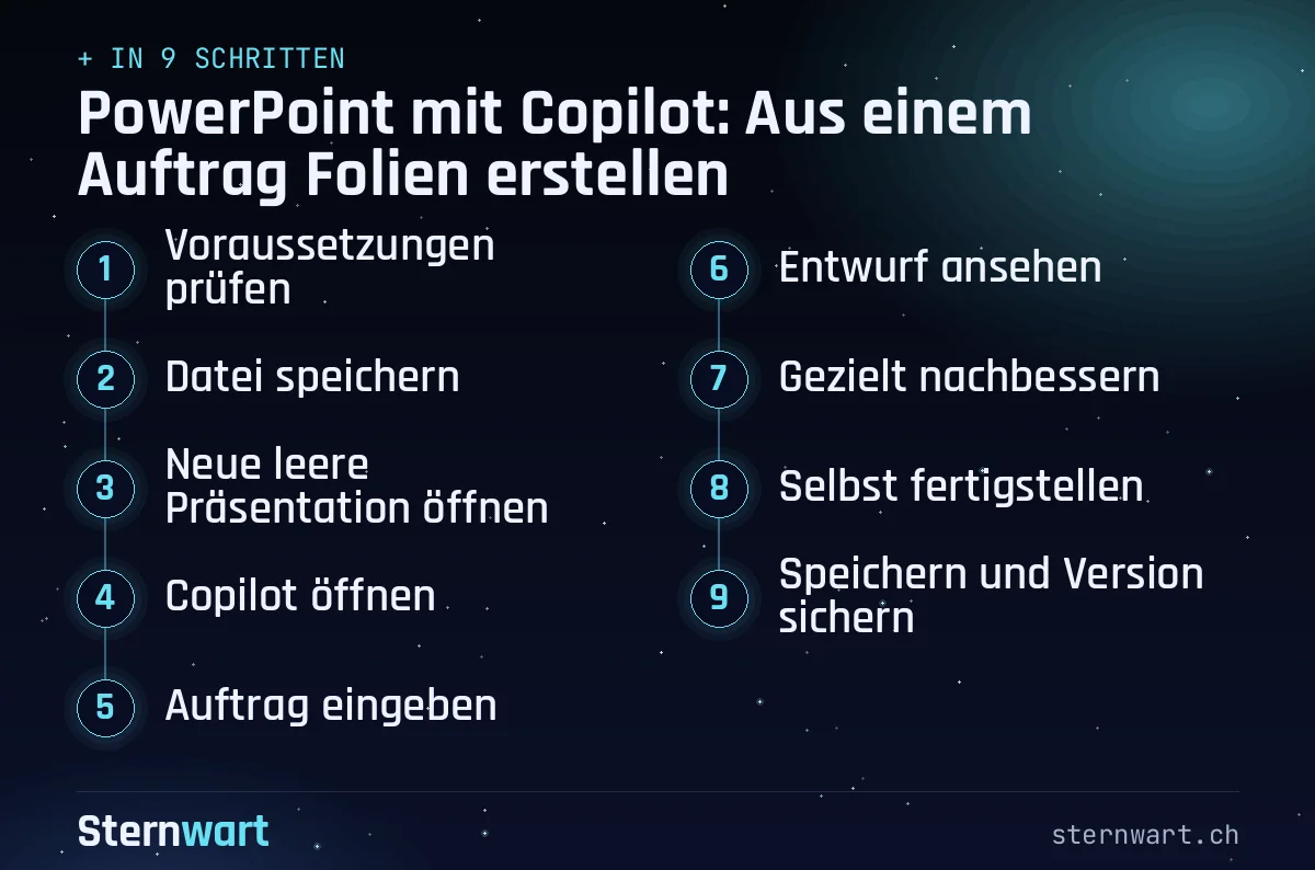Ablaufgrafik in 9 Schritten: 1. Voraussetzungen prüfen; 2. Datei speichern; 3. Neue leere Präsentation öffnen; 4. Copilot öffnen; 5. Auftrag eingeben; 6. Entwurf ansehen; 7. Gezielt nachbessern; 8. Selbst fertigstellen; 9. Speichern und Version sichern.