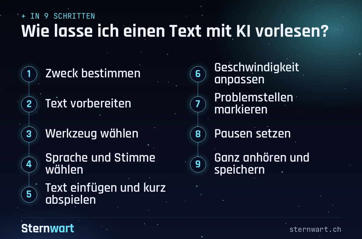 Ablaufgrafik in 9 Schritten: 1. Zweck bestimmen; 2. Text vorbereiten; 3. Werkzeug wählen; 4. Sprache und Stimme wählen; 5. Text einfügen und kurz abspielen; 6. Geschwindigkeit anpassen; 7. Problemstellen markieren; 8. Pausen setzen; 9. Ganz anhören und speichern.
