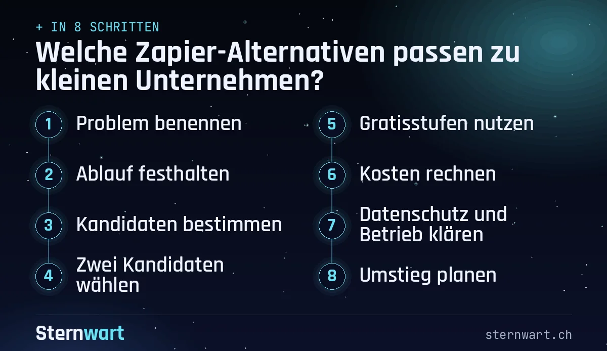Ablaufgrafik in 8 Schritten: 1. Problem benennen; 2. Ablauf festhalten; 3. Kandidaten bestimmen; 4. Zwei Kandidaten wählen; 5. Gratisstufen nutzen; 6. Kosten rechnen; 7. Datenschutz und Betrieb klären; 8. Umstieg planen.