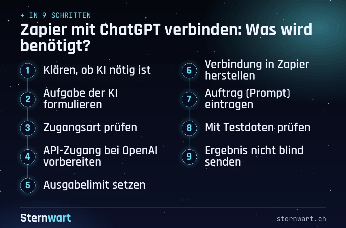 Ablaufgrafik in 9 Schritten: 1. Klären, ob KI nötig ist; 2. Aufgabe der KI formulieren; 3. Zugangsart prüfen; 4. API-Zugang bei OpenAI vorbereiten; 5. Ausgabelimit setzen; 6. Verbindung in Zapier herstellen; 7. Auftrag (Prompt) eintragen; 8. Mit Testdaten prüfen; 9. Ergebnis nicht blind senden.