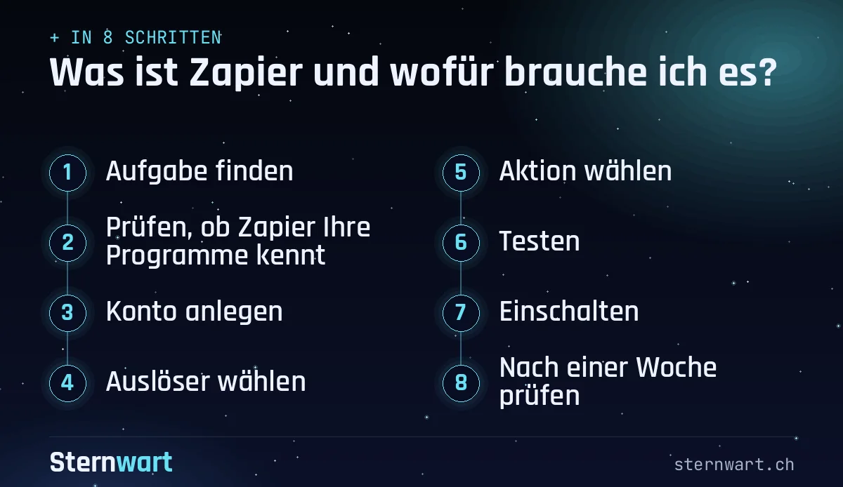 Ablaufgrafik in 8 Schritten: 1. Aufgabe finden; 2. Prüfen, ob Zapier Ihre Programme kennt; 3. Konto anlegen; 4. Auslöser wählen; 5. Aktion wählen; 6. Testen; 7. Einschalten; 8. Nach einer Woche prüfen.