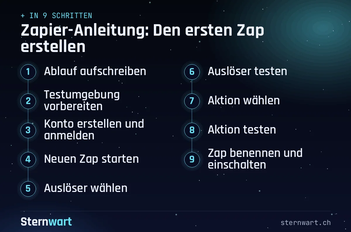 Ablaufgrafik in 9 Schritten: 1. Ablauf aufschreiben; 2. Testumgebung vorbereiten; 3. Konto erstellen und anmelden; 4. Neuen Zap starten; 5. Auslöser wählen; 6. Auslöser testen; 7. Aktion wählen; 8. Aktion testen; 9. Zap benennen und einschalten.