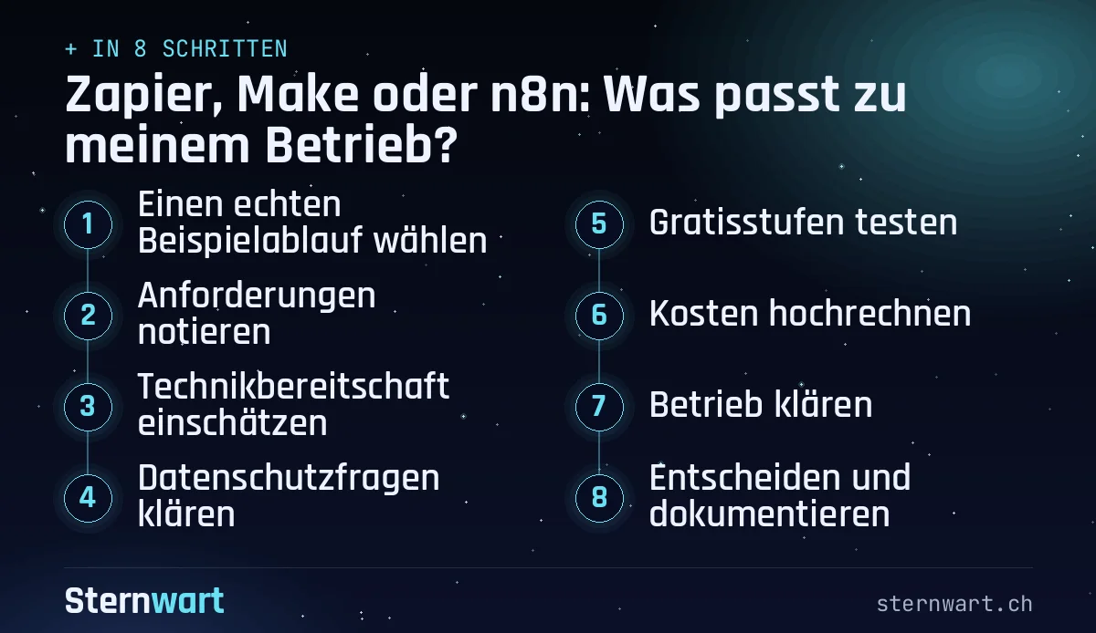 Ablaufgrafik in 8 Schritten: 1. Einen echten Beispielablauf wählen; 2. Anforderungen notieren; 3. Technikbereitschaft einschätzen; 4. Datenschutzfragen klären; 5. Gratisstufen testen; 6. Kosten hochrechnen; 7. Betrieb klären; 8. Entscheiden und dokumentieren.