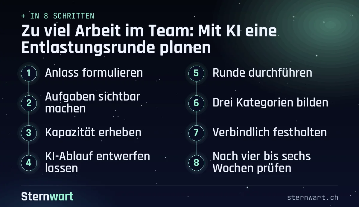 Ablaufgrafik in 8 Schritten: 1. Anlass formulieren; 2. Aufgaben sichtbar machen; 3. Kapazität erheben; 4. KI-Ablauf entwerfen lassen; 5. Runde durchführen; 6. Drei Kategorien bilden; 7. Verbindlich festhalten; 8. Nach vier bis sechs Wochen prüfen.