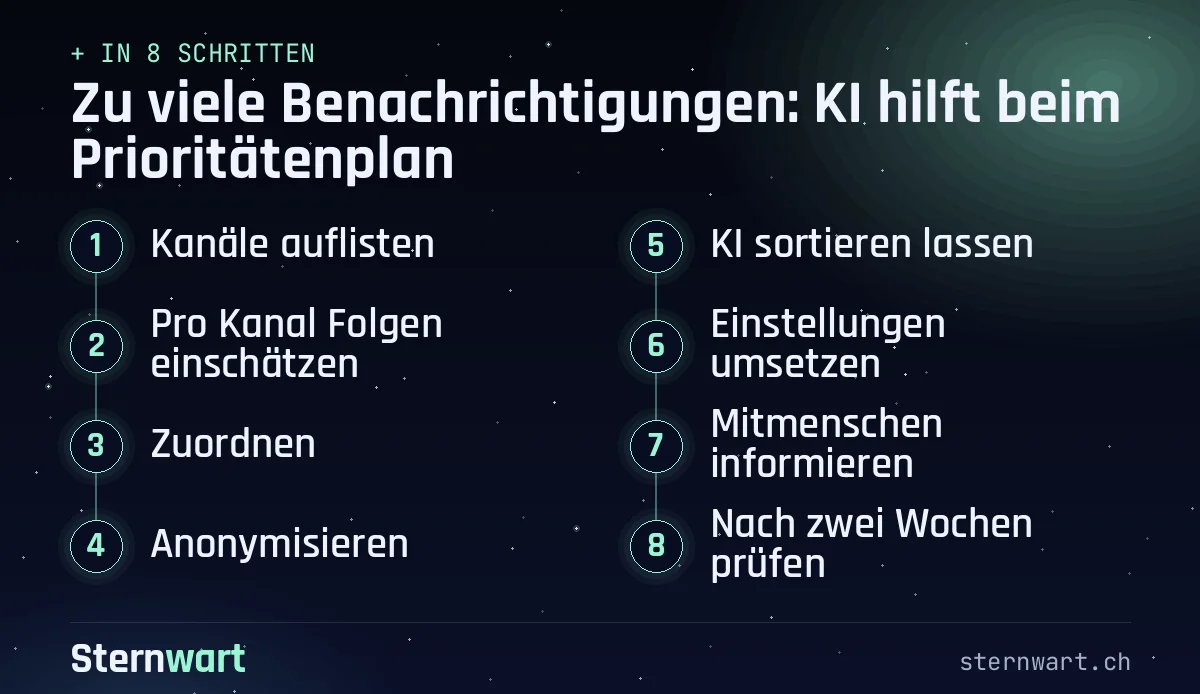 Ablaufgrafik in 8 Schritten: 1. Kanäle auflisten; 2. Pro Kanal Folgen einschätzen; 3. Zuordnen; 4. Anonymisieren; 5. KI sortieren lassen; 6. Einstellungen umsetzen; 7. Mitmenschen informieren; 8. Nach zwei Wochen prüfen.