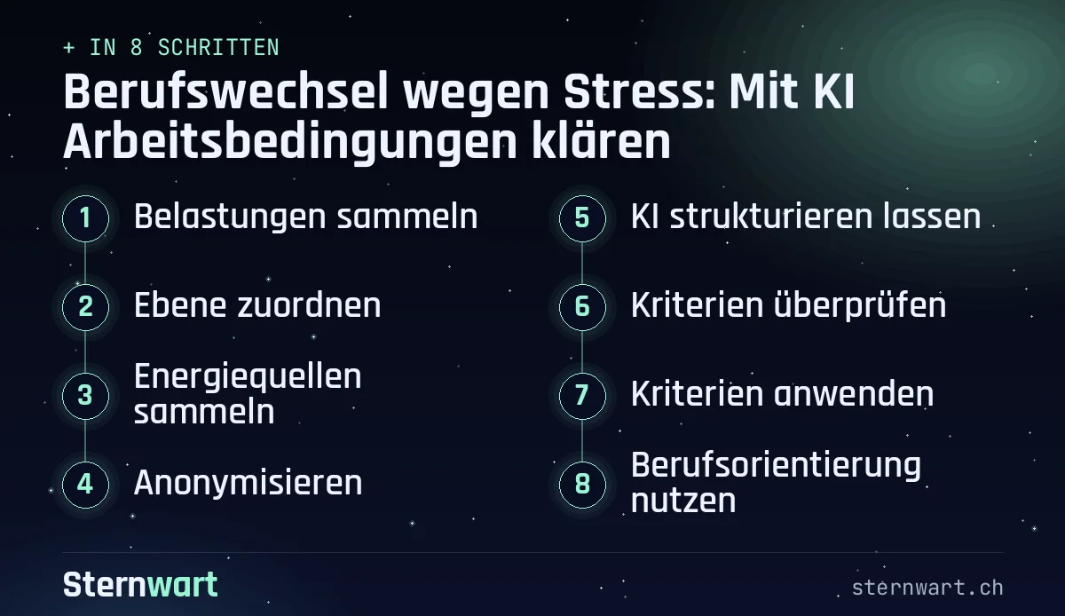 Ablaufgrafik in 8 Schritten: 1. Belastungen sammeln; 2. Ebene zuordnen; 3. Energiequellen sammeln; 4. Anonymisieren; 5. KI strukturieren lassen; 6. Kriterien überprüfen; 7. Kriterien anwenden; 8. Berufsorientierung nutzen.