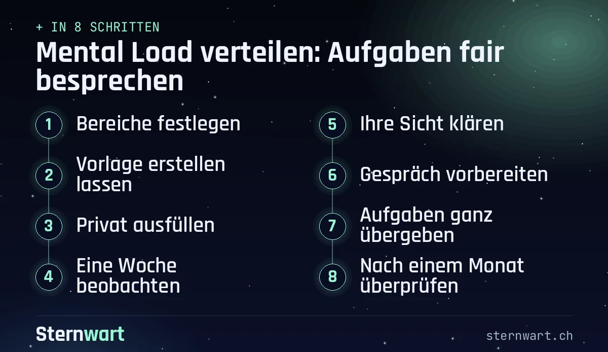 Ablaufgrafik in 8 Schritten: 1. Bereiche festlegen; 2. Vorlage erstellen lassen; 3. Privat ausfüllen; 4. Eine Woche beobachten; 5. Ihre Sicht klären; 6. Gespräch vorbereiten; 7. Aufgaben ganz übergeben; 8. Nach einem Monat überprüfen.