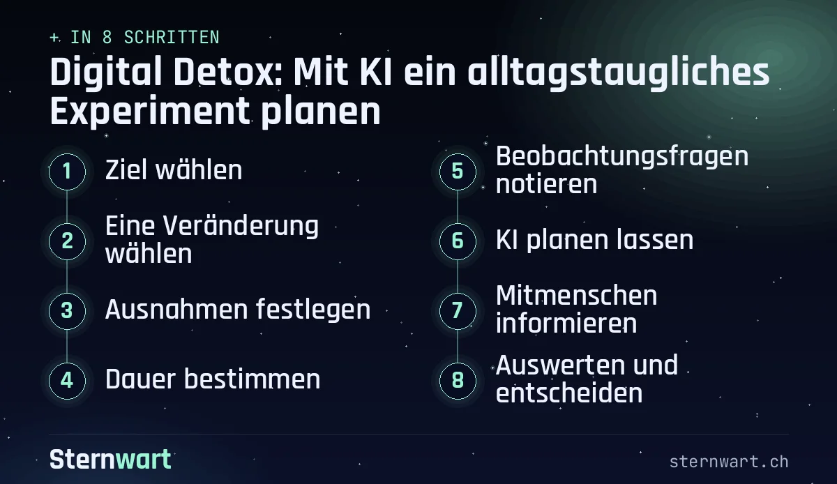 Ablaufgrafik in 8 Schritten: 1. Ziel wählen; 2. Eine Veränderung wählen; 3. Ausnahmen festlegen; 4. Dauer bestimmen; 5. Beobachtungsfragen notieren; 6. KI planen lassen; 7. Mitmenschen informieren; 8. Auswerten und entscheiden.