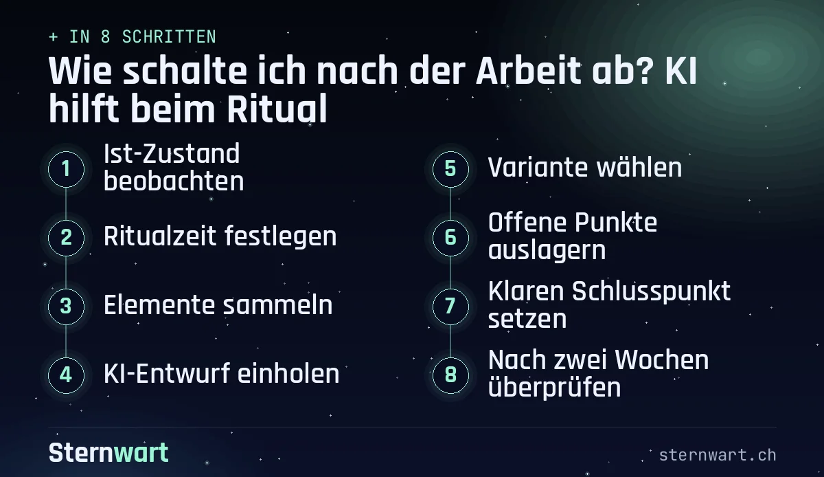 Ablaufgrafik in 8 Schritten: 1. Ist-Zustand beobachten; 2. Ritualzeit festlegen; 3. Elemente sammeln; 4. KI-Entwurf einholen; 5. Variante wählen; 6. Offene Punkte auslagern; 7. Klaren Schlusspunkt setzen; 8. Nach zwei Wochen überprüfen.