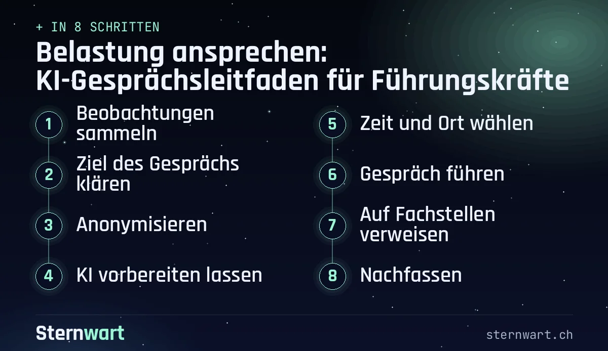 Ablaufgrafik in 8 Schritten: 1. Beobachtungen sammeln; 2. Ziel des Gesprächs klären; 3. Anonymisieren; 4. KI vorbereiten lassen; 5. Zeit und Ort wählen; 6. Gespräch führen; 7. Auf Fachstellen verweisen; 8. Nachfassen.