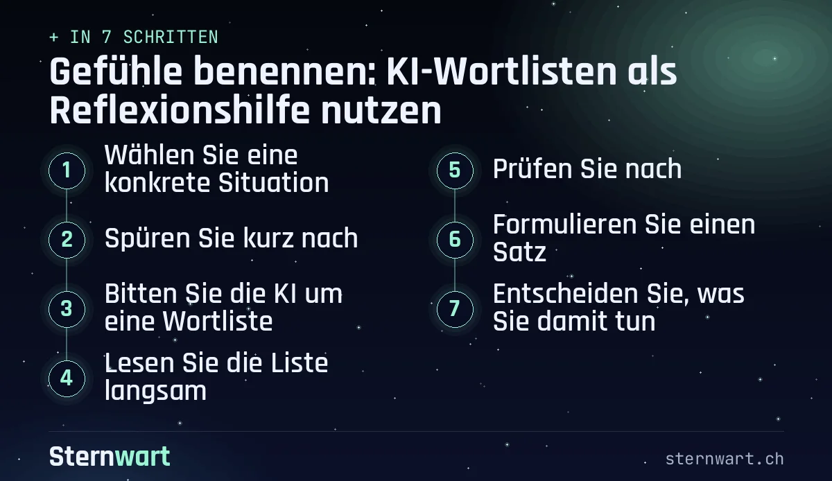 Ablaufgrafik in 7 Schritten: 1. Wählen Sie eine konkrete Situation; 2. Spüren Sie kurz nach; 3. Bitten Sie die KI um eine Wortliste; 4. Lesen Sie die Liste langsam; 5. Prüfen Sie nach; 6. Formulieren Sie einen Satz; 7. Entscheiden Sie, was Sie damit tun.