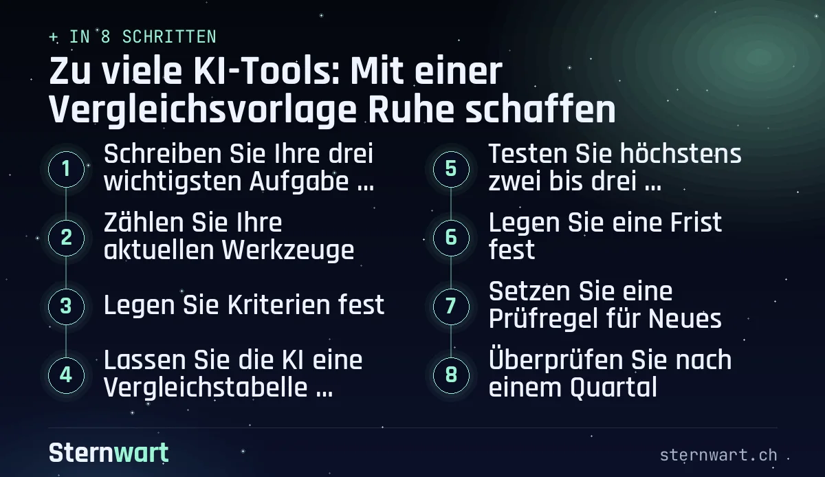 Ablaufgrafik in 8 Schritten: 1. Schreiben Sie Ihre drei wichtigsten Aufgaben auf; 2. Zählen Sie Ihre aktuellen Werkzeuge; 3. Legen Sie Kriterien fest; 4. Lassen Sie die KI eine Vergleichstabelle bauen; 5. Testen Sie höchstens zwei bis drei Werkzeuge; 6. Legen Sie eine Frist fest; 7. Setzen Sie eine Prüfregel für Neues; 8. Überprüfen Sie nach einem Quartal.