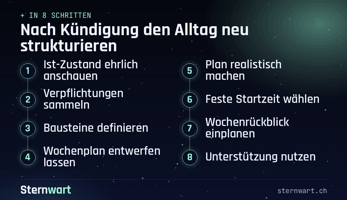 Ablaufgrafik in 8 Schritten: 1. Ist-Zustand ehrlich anschauen; 2. Verpflichtungen sammeln; 3. Bausteine definieren; 4. Wochenplan entwerfen lassen; 5. Plan realistisch machen; 6. Feste Startzeit wählen; 7. Wochenrückblick einplanen; 8. Unterstützung nutzen.
