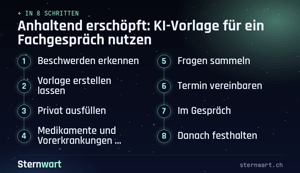 Ablaufgrafik in 8 Schritten: 1. Beschwerden erkennen; 2. Vorlage erstellen lassen; 3. Privat ausfüllen; 4. Medikamente und Vorerkrankungen notieren; 5. Fragen sammeln; 6. Termin vereinbaren; 7. Im Gespräch; 8. Danach festhalten.