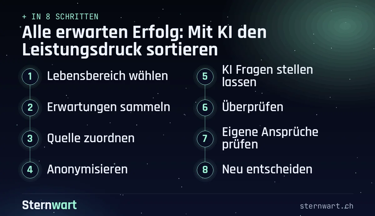 Ablaufgrafik in 8 Schritten: 1. Lebensbereich wählen; 2. Erwartungen sammeln; 3. Quelle zuordnen; 4. Anonymisieren; 5. KI Fragen stellen lassen; 6. Überprüfen; 7. Eigene Ansprüche prüfen; 8. Neu entscheiden.