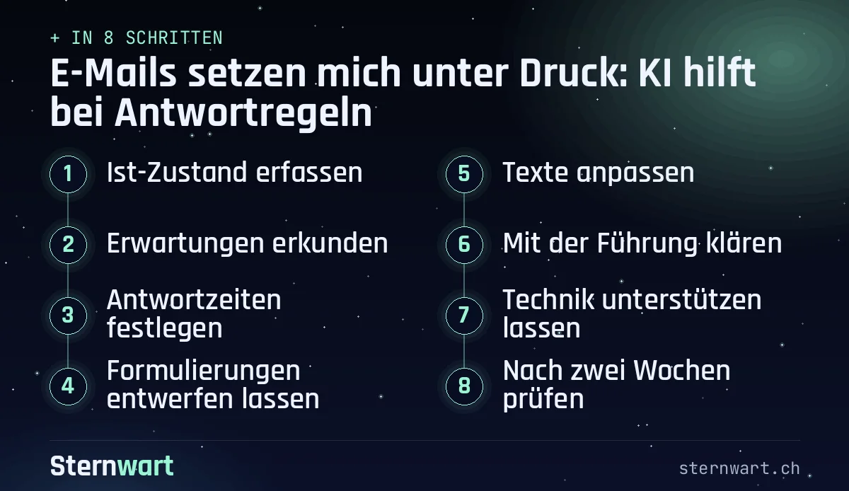 Ablaufgrafik in 8 Schritten: 1. Ist-Zustand erfassen; 2. Erwartungen erkunden; 3. Antwortzeiten festlegen; 4. Formulierungen entwerfen lassen; 5. Texte anpassen; 6. Mit der Führung klären; 7. Technik unterstützen lassen; 8. Nach zwei Wochen prüfen.