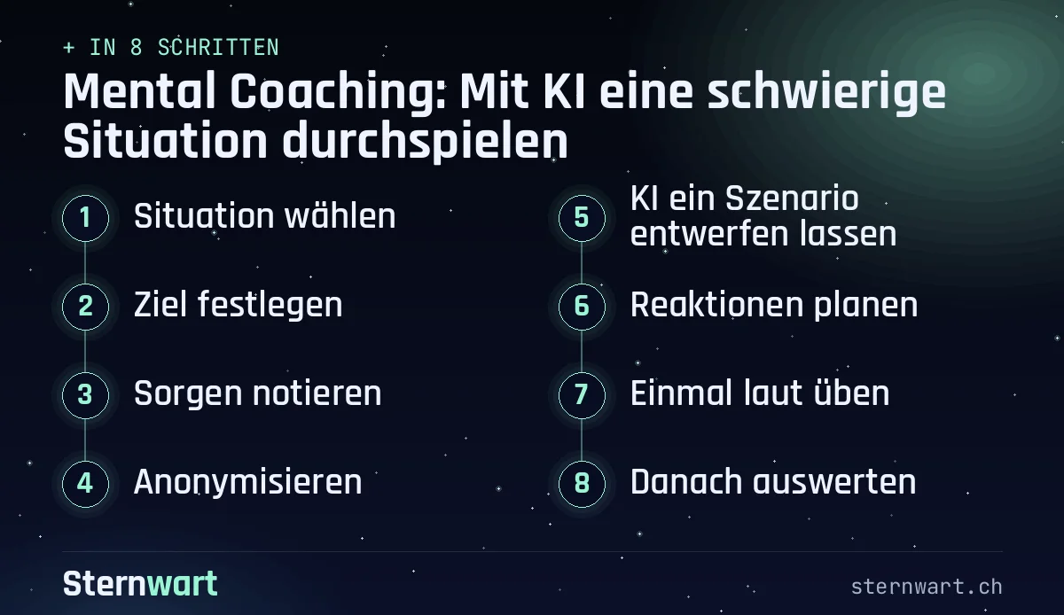 Ablaufgrafik in 8 Schritten: 1. Situation wählen; 2. Ziel festlegen; 3. Sorgen notieren; 4. Anonymisieren; 5. KI ein Szenario entwerfen lassen; 6. Reaktionen planen; 7. Einmal laut üben; 8. Danach auswerten.