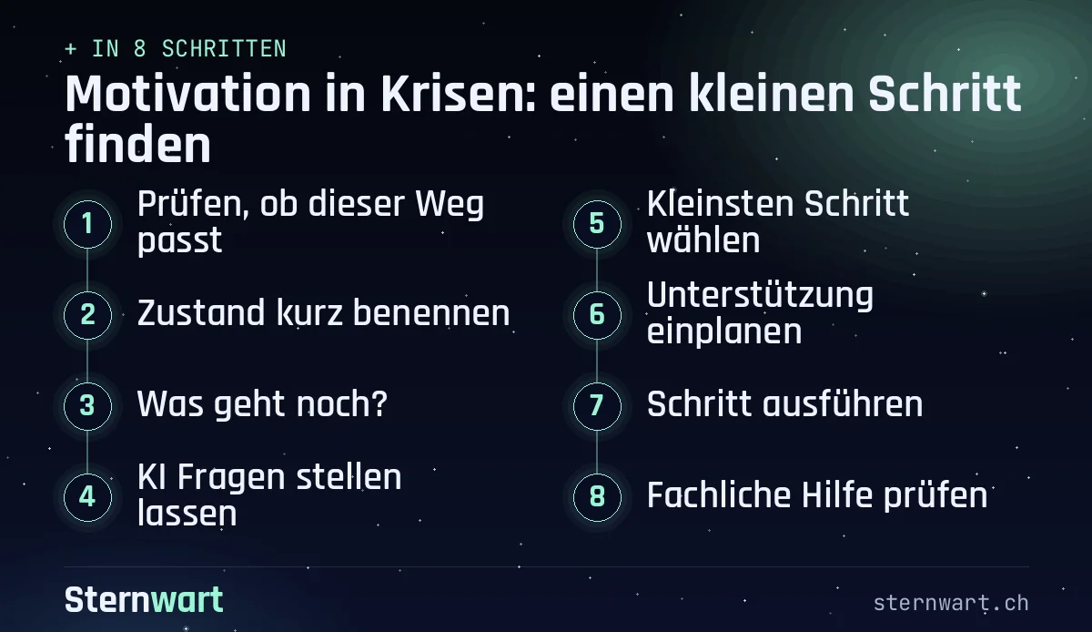 Ablaufgrafik in 8 Schritten: 1. Prüfen, ob dieser Weg passt; 2. Zustand kurz benennen; 3. Was geht noch?; 4. KI Fragen stellen lassen; 5. Kleinsten Schritt wählen; 6. Unterstützung einplanen; 7. Schritt ausführen; 8. Fachliche Hilfe prüfen.