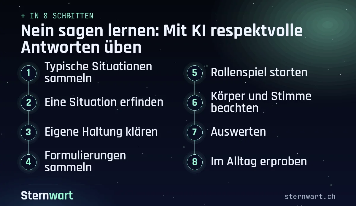 Ablaufgrafik in 8 Schritten: 1. Typische Situationen sammeln; 2. Eine Situation erfinden; 3. Eigene Haltung klären; 4. Formulierungen sammeln; 5. Rollenspiel starten; 6. Körper und Stimme beachten; 7. Auswerten; 8. Im Alltag erproben.