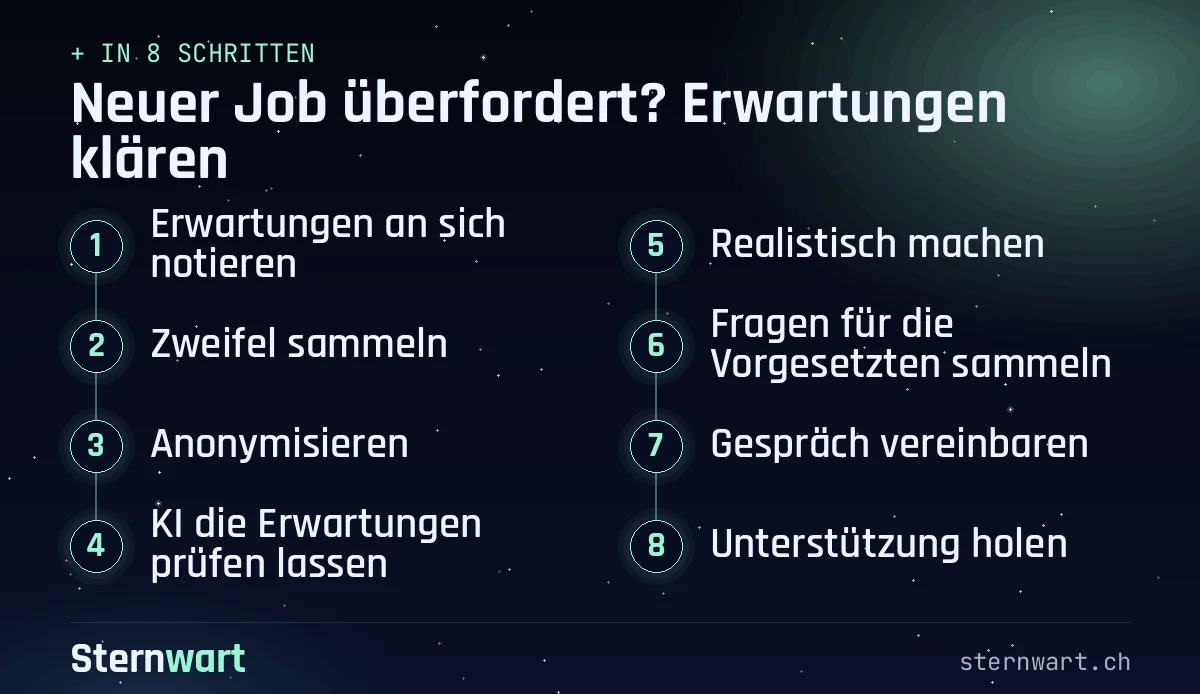 Ablaufgrafik in 8 Schritten: 1. Erwartungen an sich notieren; 2. Zweifel sammeln; 3. Anonymisieren; 4. KI die Erwartungen prüfen lassen; 5. Realistisch machen; 6. Fragen für die Vorgesetzten sammeln; 7. Gespräch vereinbaren; 8. Unterstützung holen.