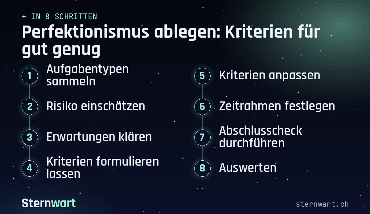 Ablaufgrafik in 8 Schritten: 1. Aufgabentypen sammeln; 2. Risiko einschätzen; 3. Erwartungen klären; 4. Kriterien formulieren lassen; 5. Kriterien anpassen; 6. Zeitrahmen festlegen; 7. Abschlusscheck durchführen; 8. Auswerten.