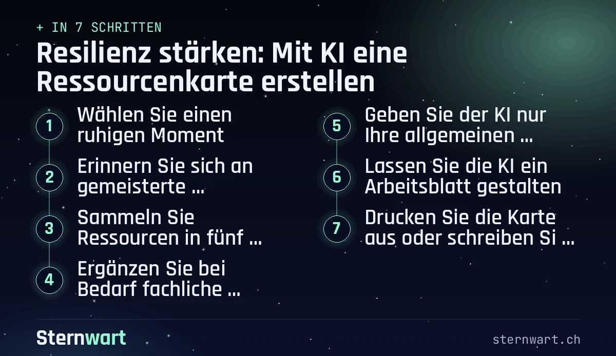 Ablaufgrafik in 7 Schritten: 1. Wählen Sie einen ruhigen Moment; 2. Erinnern Sie sich an gemeisterte Situationen; 3. Sammeln Sie Ressourcen in fünf Bereichen; 4. Ergänzen Sie bei Bedarf fachliche Anlaufstellen; 5. Geben Sie der KI nur Ihre allgemeinen Stichworte; 6. Lassen Sie die KI ein Arbeitsblatt gestalten; 7. Drucken Sie die Karte aus oder schreiben Sie sie ab.