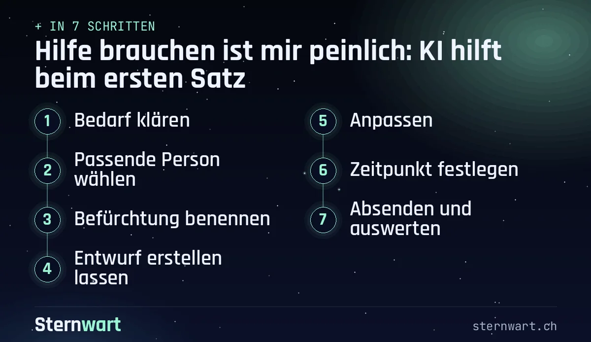 Ablaufgrafik in 7 Schritten: 1. Bedarf klären; 2. Passende Person wählen; 3. Befürchtung benennen; 4. Entwurf erstellen lassen; 5. Anpassen; 6. Zeitpunkt festlegen; 7. Absenden und auswerten.