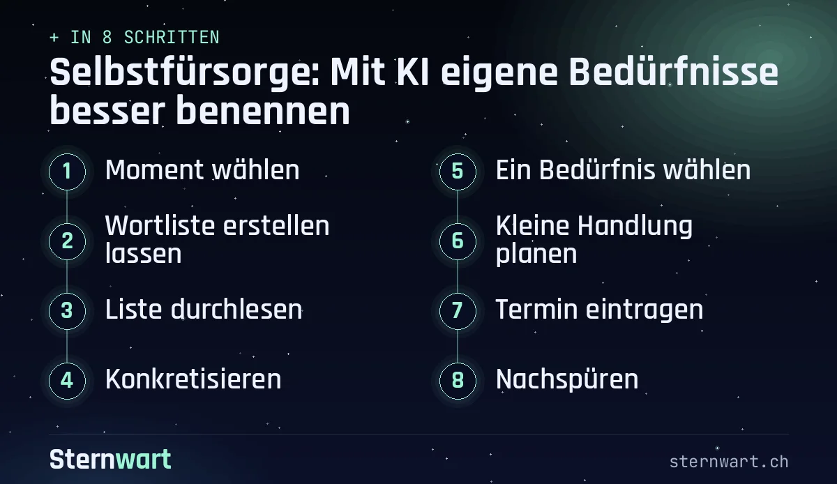 Ablaufgrafik in 8 Schritten: 1. Moment wählen; 2. Wortliste erstellen lassen; 3. Liste durchlesen; 4. Konkretisieren; 5. Ein Bedürfnis wählen; 6. Kleine Handlung planen; 7. Termin eintragen; 8. Nachspüren.