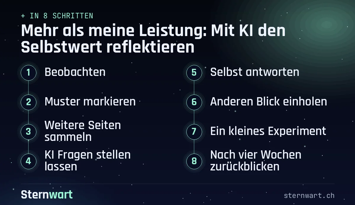 Ablaufgrafik in 8 Schritten: 1. Beobachten; 2. Muster markieren; 3. Weitere Seiten sammeln; 4. KI Fragen stellen lassen; 5. Selbst antworten; 6. Anderen Blick einholen; 7. Ein kleines Experiment; 8. Nach vier Wochen zurückblicken.