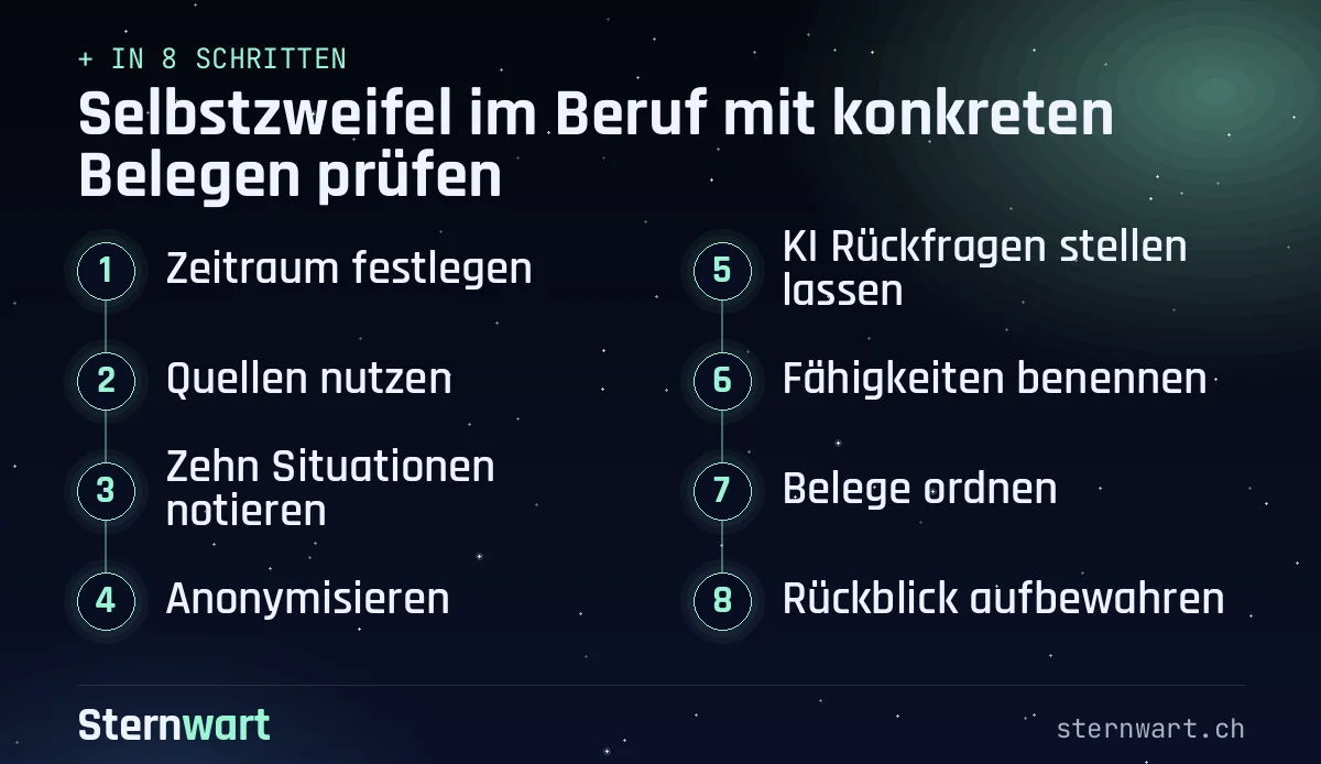 Ablaufgrafik in 8 Schritten: 1. Zeitraum festlegen; 2. Quellen nutzen; 3. Zehn Situationen notieren; 4. Anonymisieren; 5. KI Rückfragen stellen lassen; 6. Fähigkeiten benennen; 7. Belege ordnen; 8. Rückblick aufbewahren.