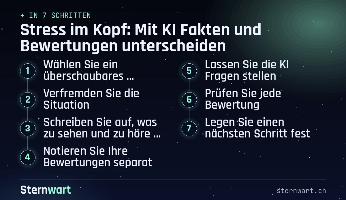 Ablaufgrafik in 7 Schritten: 1. Wählen Sie ein überschaubares Beispiel; 2. Verfremden Sie die Situation; 3. Schreiben Sie auf, was zu sehen und zu hören war; 4. Notieren Sie Ihre Bewertungen separat; 5. Lassen Sie die KI Fragen stellen; 6. Prüfen Sie jede Bewertung; 7. Legen Sie einen nächsten Schritt fest.