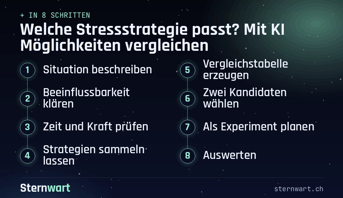 Ablaufgrafik in 8 Schritten: 1. Situation beschreiben; 2. Beeinflussbarkeit klären; 3. Zeit und Kraft prüfen; 4. Strategien sammeln lassen; 5. Vergleichstabelle erzeugen; 6. Zwei Kandidaten wählen; 7. Als Experiment planen; 8. Auswerten.