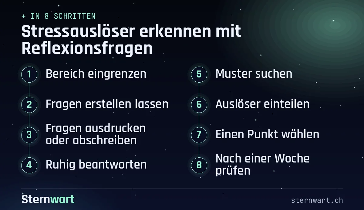 Ablaufgrafik in 8 Schritten: 1. Bereich eingrenzen; 2. Fragen erstellen lassen; 3. Fragen ausdrucken oder abschreiben; 4. Ruhig beantworten; 5. Muster suchen; 6. Auslöser einteilen; 7. Einen Punkt wählen; 8. Nach einer Woche prüfen.