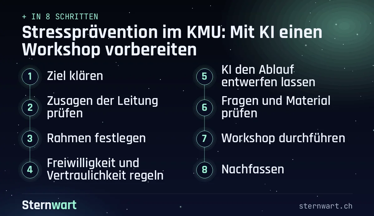 Ablaufgrafik in 8 Schritten: 1. Ziel klären; 2. Zusagen der Leitung prüfen; 3. Rahmen festlegen; 4. Freiwilligkeit und Vertraulichkeit regeln; 5. KI den Ablauf entwerfen lassen; 6. Fragen und Material prüfen; 7. Workshop durchführen; 8. Nachfassen.