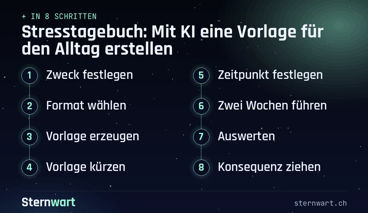 Ablaufgrafik in 8 Schritten: 1. Zweck festlegen; 2. Format wählen; 3. Vorlage erzeugen; 4. Vorlage kürzen; 5. Zeitpunkt festlegen; 6. Zwei Wochen führen; 7. Auswerten; 8. Konsequenz ziehen.