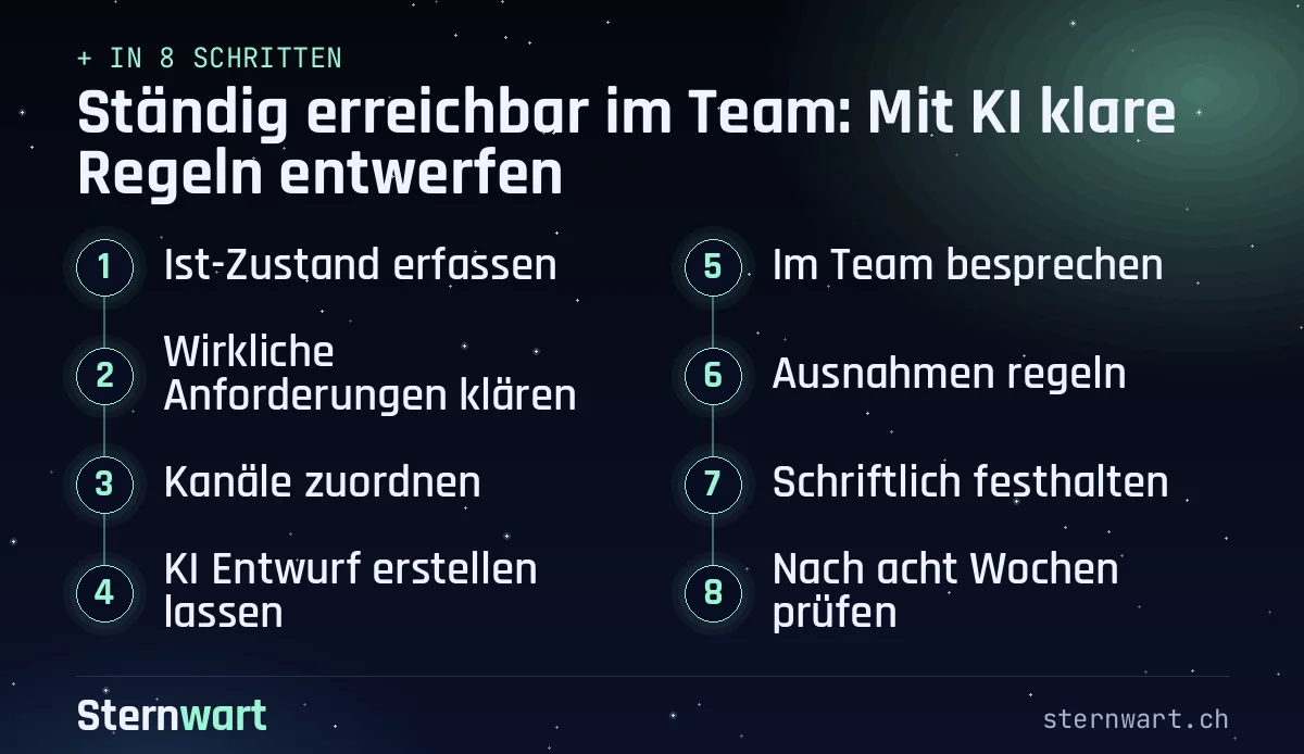 Ablaufgrafik in 8 Schritten: 1. Ist-Zustand erfassen; 2. Wirkliche Anforderungen klären; 3. Kanäle zuordnen; 4. KI Entwurf erstellen lassen; 5. Im Team besprechen; 6. Ausnahmen regeln; 7. Schriftlich festhalten; 8. Nach acht Wochen prüfen.