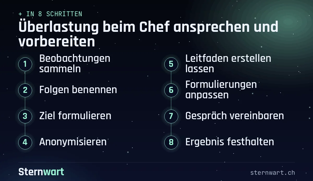 Ablaufgrafik in 8 Schritten: 1. Beobachtungen sammeln; 2. Folgen benennen; 3. Ziel formulieren; 4. Anonymisieren; 5. Leitfaden erstellen lassen; 6. Formulierungen anpassen; 7. Gespräch vereinbaren; 8. Ergebnis festhalten.