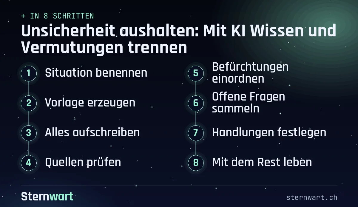 Ablaufgrafik in 8 Schritten: 1. Situation benennen; 2. Vorlage erzeugen; 3. Alles aufschreiben; 4. Quellen prüfen; 5. Befürchtungen einordnen; 6. Offene Fragen sammeln; 7. Handlungen festlegen; 8. Mit dem Rest leben.