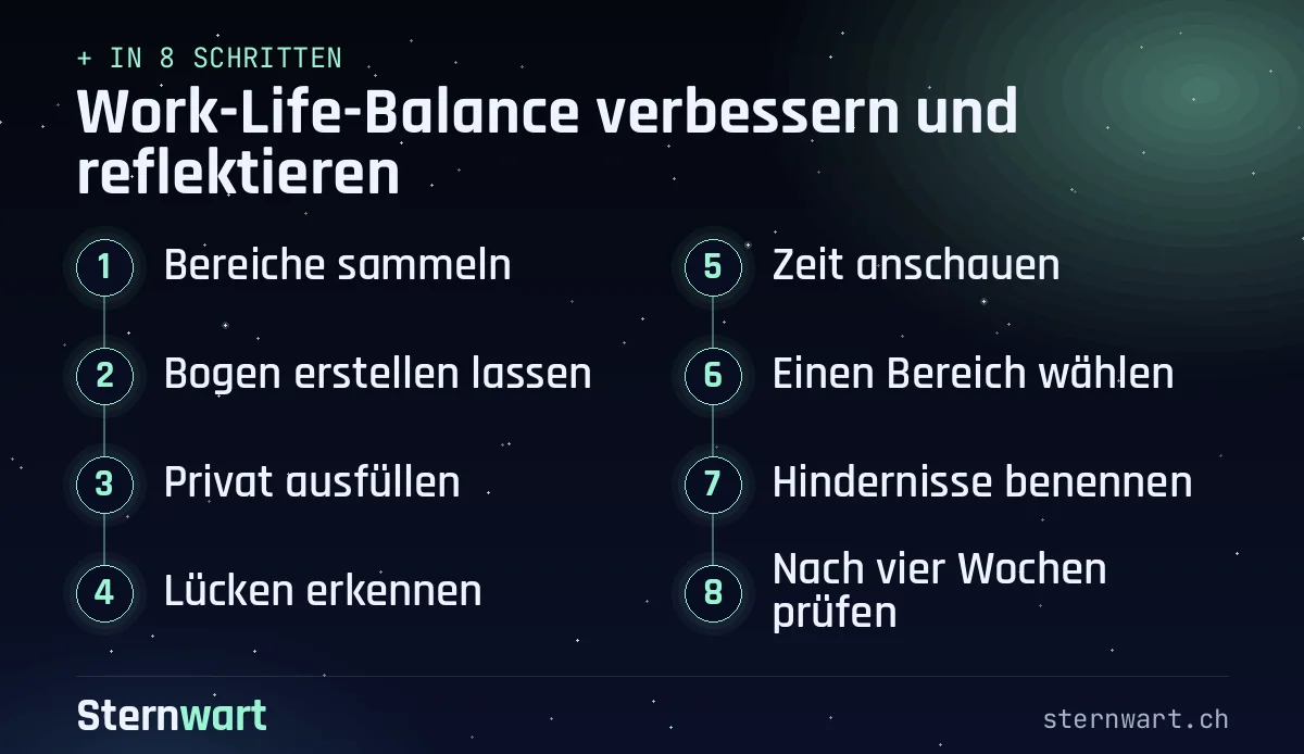 Ablaufgrafik in 8 Schritten: 1. Bereiche sammeln; 2. Bogen erstellen lassen; 3. Privat ausfüllen; 4. Lücken erkennen; 5. Zeit anschauen; 6. Einen Bereich wählen; 7. Hindernisse benennen; 8. Nach vier Wochen prüfen.